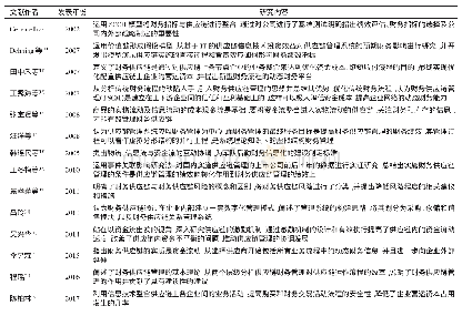 《表1 财务供应链管理的相关文献研究成果》