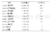 表1 2007年埃塞俄比亚人口总数超过100万的民族