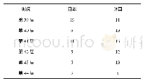 《表2 第39至第44届世界技能大赛日本和韩国的金牌数统计》