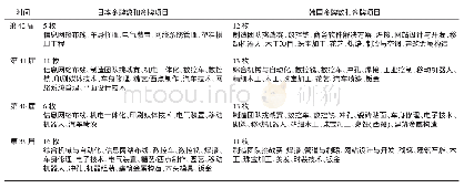 《表3 第39届至第42届世界技能大赛日本和韩国的金牌数与项目》