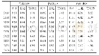 《表5 2017—2025东中西部地区各要素潜在增长率预测结果》