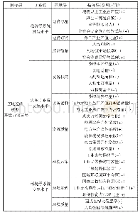 表1 评价指标体系：西部地区经济-资源-环境协调发展水平测度