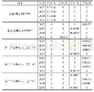 《表4 要素驱动因子的系数fjk (xij) ηj》