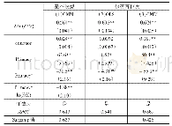 《表4 带有首位度的经济增长方程的估计结果》