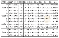 表2 我国东部、中部和西部土地配置效率统计结果
