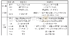 《表1 变量选取及定义：所有权性质、环境污染与经济发展关系的实证》