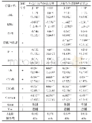 《表3 所有权性质、环境污染与经济发展回归结果》