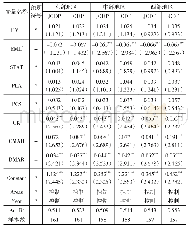 《表4 不同地域环境污染与经济发展回归结果》