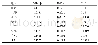表2 各样本地区2014-2016年金融风险评价值