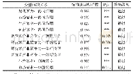 表7 模型整体检验结果：提升湖北省高技术产业竞争力路径的实证检验