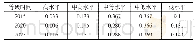 《表4 2020 年和2025年中国生态效率等级水平分布概率》