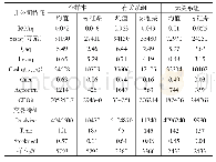 《表3 样本公司主并方特征和交易特征的描述性统计表》