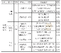 表3 企业环保投资效率评价指标相对权重