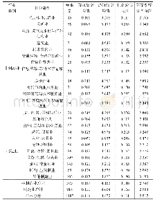 表7 企业环保投资效率行业分布统计