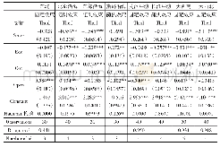 表3 八大综合经济区回归结果