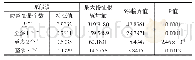 《表5 变量的协整检验结果》