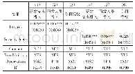 表4 企业诚信文化与研发支出投入、研发人员、专利授权