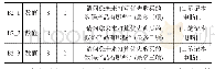 表2 多重分类编码示例：基于SPSS的多选项问题研究