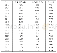 表6 绿色GDP结果及占传统GDP的比例