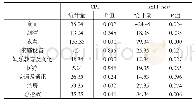 《表3 各类指数白噪声检验表》