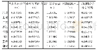 《表1 0 东、中、西部8省份互联网经济发展状况》