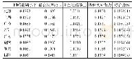 《表1 3 8 省份互联网经济各指标得分主成分分析对比》