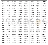 表3 2 0 0 0—2018年中国新型城镇化发展水平的Theil指数