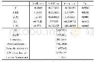 表1 0 回归结果：商业银行期限错配风险的测度
