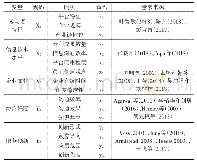 表1 问卷检测变量：中小微企业服务创新影响因素与发展路径