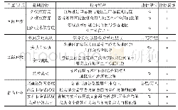 《表1 省域经济“三重”开放指标体系》