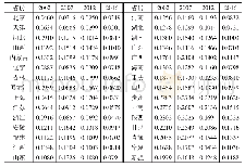 表5 中国各省份Theil指数的变动情况(2002年、2007年、2012年、2016年)