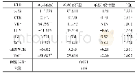 表7 国有上市公司的回归分析表