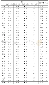 表2 农业生态资本运营综合水平评价得分