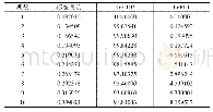 《表4 外商直接投资对经济增长预测的方差分解》