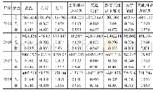 表2 2 0 1 5—2018年回归方程参数估计值和判定系数