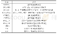 表2 wwz方法一国总出口合并结果及指标含义