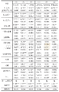 表2 家庭金融资产结构对消费结构的影响