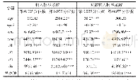 《表4 极端分位数的绝对效应》