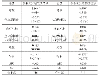 表4 加入调节变量制度环境后的实证结果