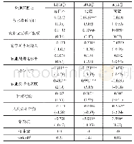 表4 农业生态效率影响因素模型估计结果