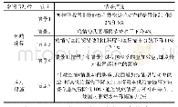 表1 新型冠状病毒疫情影响中国经济的途径与对策设定情景