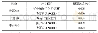 《表5 各ETF跟踪误差：从期现套利看三大股指期货的价格规律》