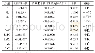 《表1 各变量的单位根（ADF值）检验结果》