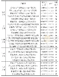 表2 VAR模型的格兰杰因果检验结果