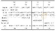 表1 1 引入不同交乘项的全样本回归结果