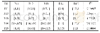 表4 准则层指标风险管理的区间判断矩阵B1-B1i