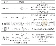 《表2 特征价格模型函数形式及特点》