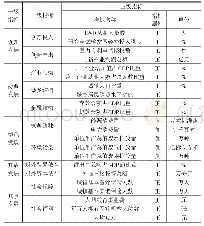 表1 区域经济高质量发展水平综合评价指标