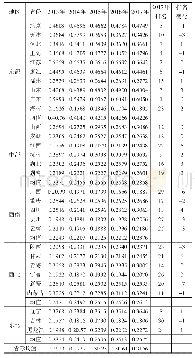 表2 我国30个省份高质量发展指数及排名