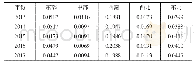 《表4 五区域高质量发展泰尔指数》